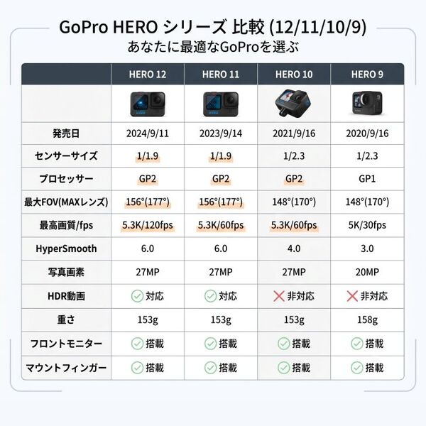 【レンタル】1泊2日～GoPro HERO10 ブラック - 防水アクションカメラ、フロントLCDとタッチリアスクリーン、GP2エンジン、5K HDビデオ、23MP写真sub_image2